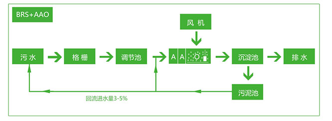 BRS城镇污水一体化