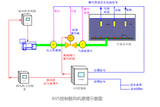 AVS精确曝气流量控制系统