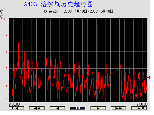 AVS精确曝气流量控制系统