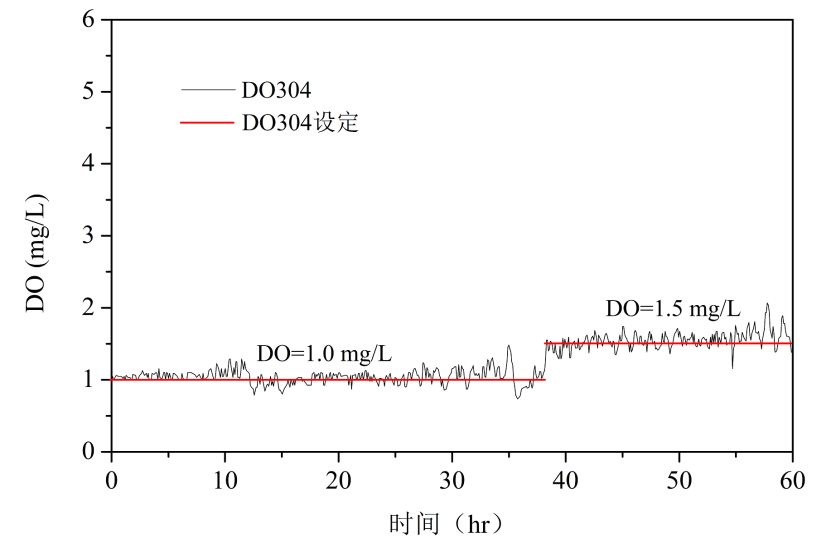 AVS精确曝气流量控制系统